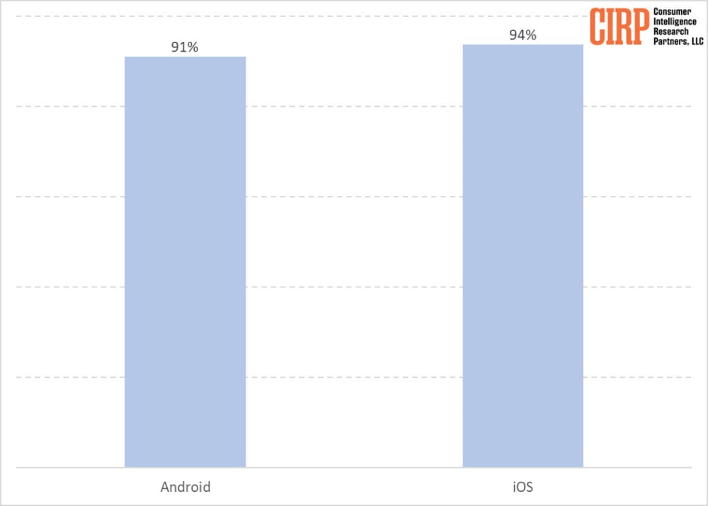 CIRP：一年之内约有 15％ 的苹果 iPhone 新用户来自安卓阵营