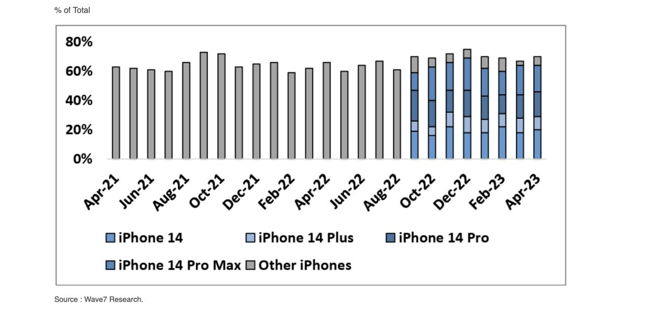 超过 iPhone 14 Pro Max，苹果 iPhone 14 以 19% 占比成美国最畅销 iPhone 机型