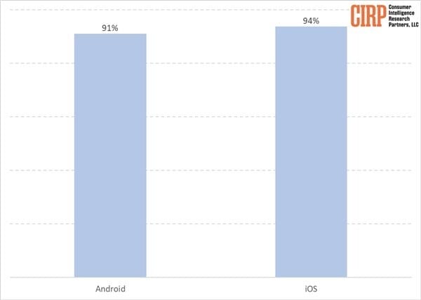 安卓转投iPhone 用户1年转了15％