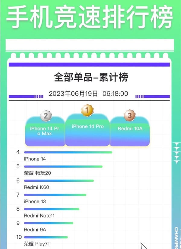 京东手机竞速排行榜出炉：iPhone霸榜 苹果成最大赢家