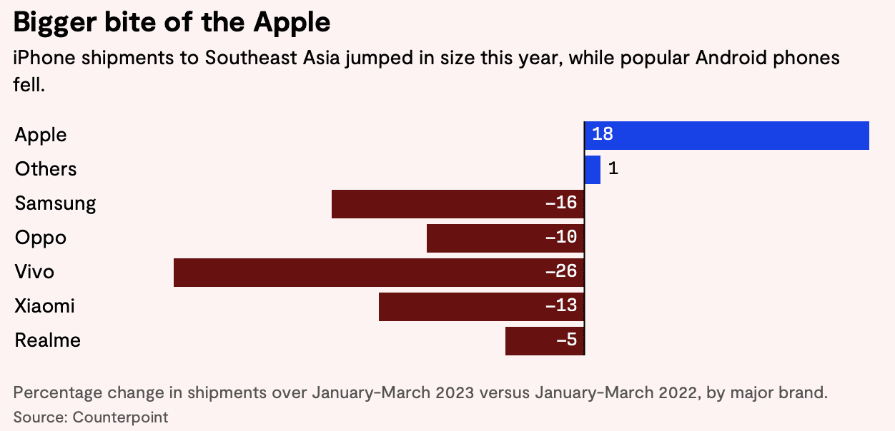 苹果品牌在东南亚智能手机市场迅速崛起，受年轻消费者喜爱