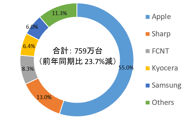 2023Q1 日本手机市场报告：iPhone 占比 53.8%，80% 机型为 64GB / 128GB