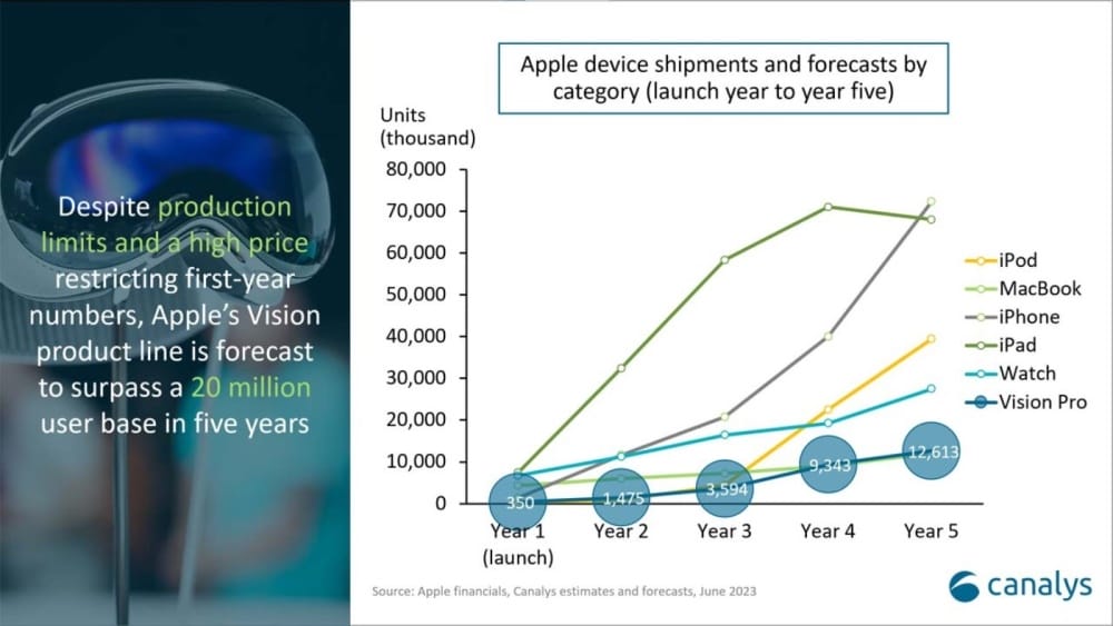 Canalys 预估苹果 Vision Pro 头显五年累计销量会超 2000 万台