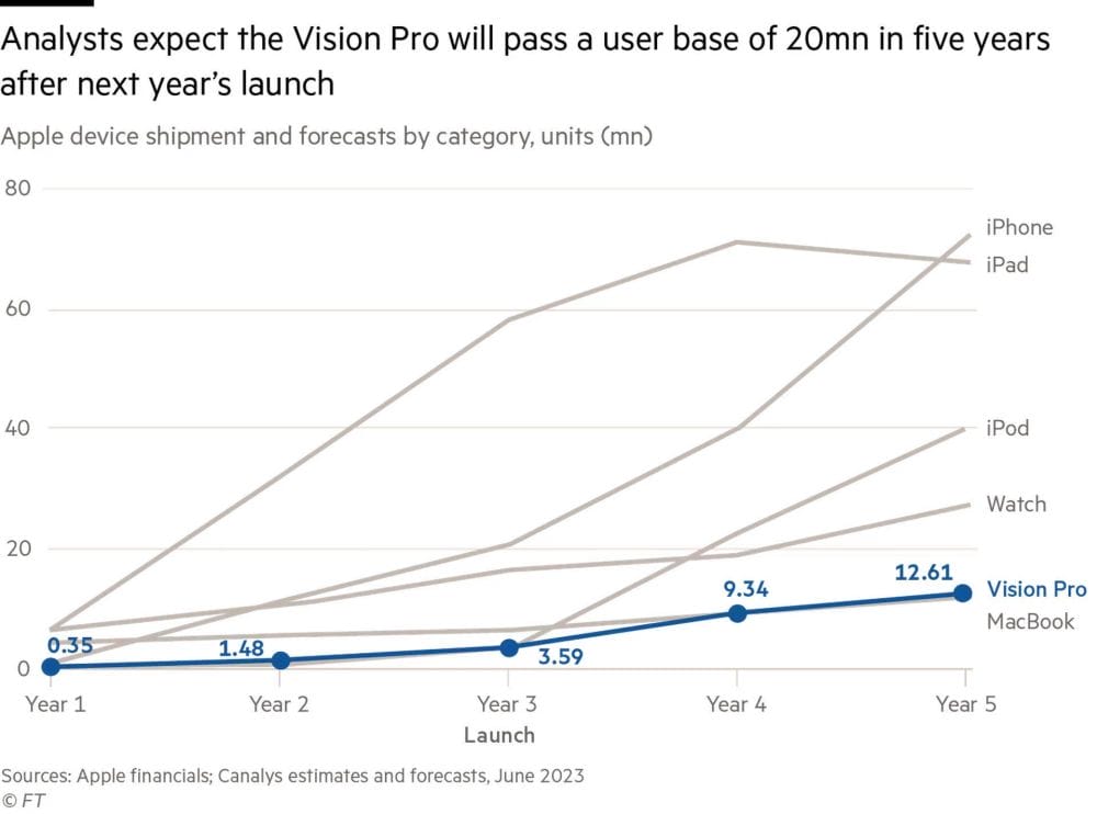 设计过于复杂，消息称苹果大幅下调Vision Pro产量预期