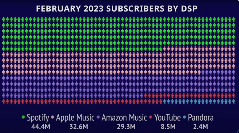 苹果 Apple Music 是美国第二大音乐订阅服务，Spotify 仍处于领先地位