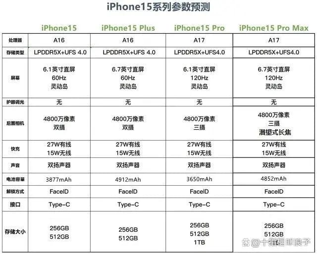 iPhone15最新爆料汇总:全系大升级,这波良心了?
