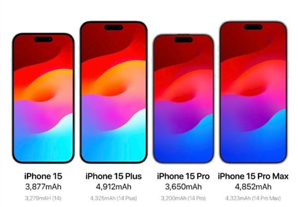 曝iPhone 15电池激增,苹果的尿崩续航终于有救了!