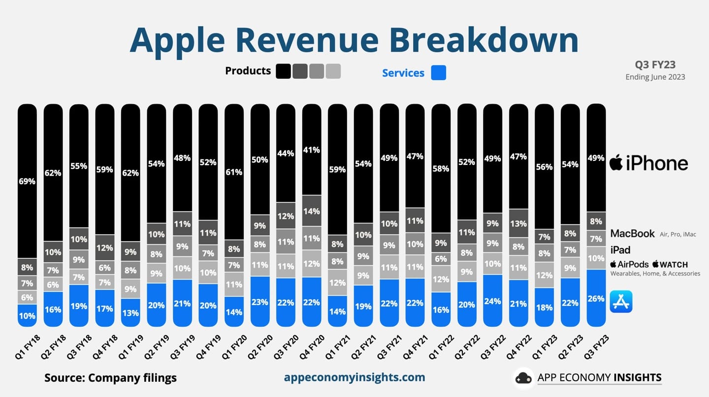 苹果：全球付费订阅用户规模已突破 10 亿