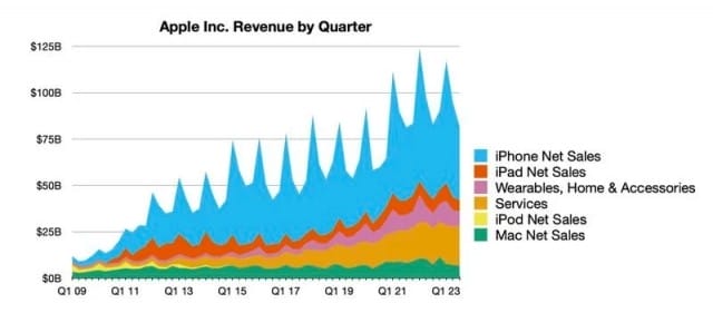苹果公布第3财季业绩：营收818亿美元，同比下降1%、利润199亿美元，同比增长5%