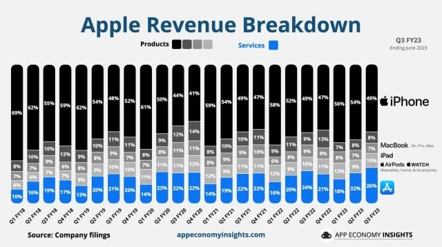苹果宣布付费订阅用户规模突破10亿里程碑