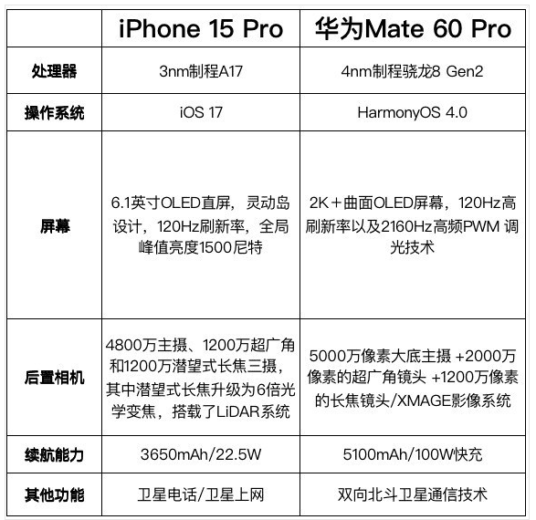 九月份，买苹果iPhone15还是华为Mate60？