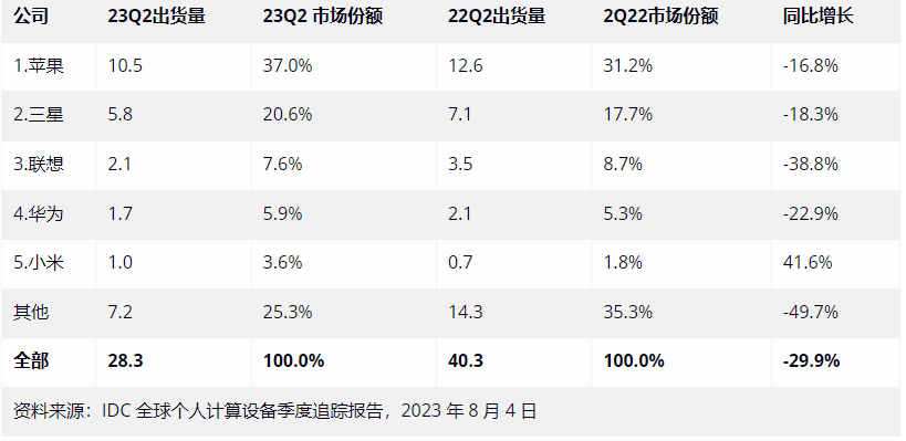 IDC：第二季度平板电脑市场下滑，苹果 iPad 出货 1050 万台同比下降 16.8%