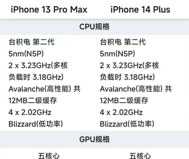 iPhone13 Pro Max和14 Plus如何选择？