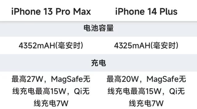 iPhone13 Pro Max和14 Plus如何选择？