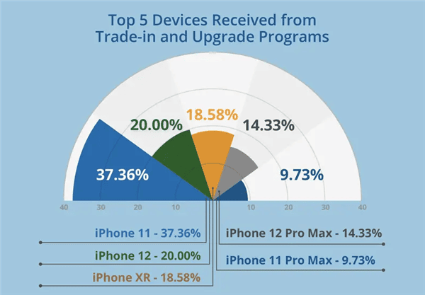 最新报告揭示：iPhone系列在二手市场保持最佳价值
