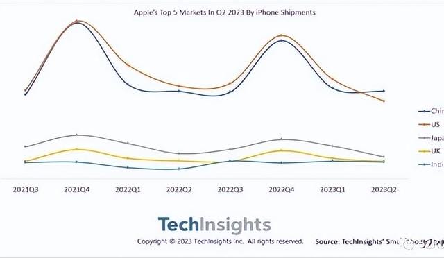 感谢果粉，疯狂购买iPhone，中国成苹果最大市场，超过美国