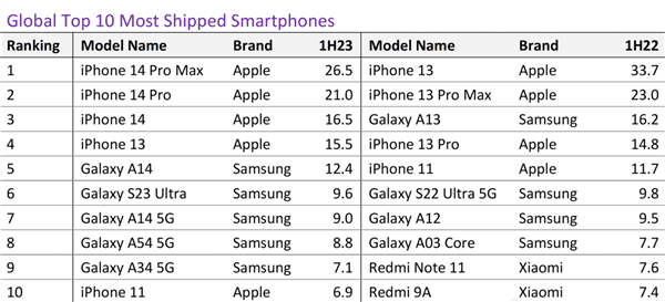 上半年手机销量前10：iPhone 14遥遥领先 一个国产都没有