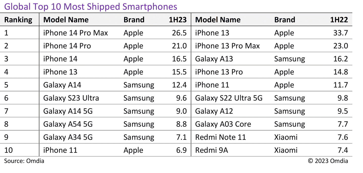 报告显示：苹果 iPhone 14 Pro Max 是今年上半年最畅销的智能手机