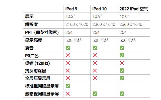 相比于iPad9/10/iPad Air2022有哪些提升？