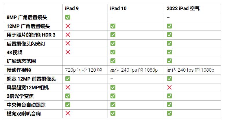 相比于iPad9/10/iPad Air2022有哪些提升？