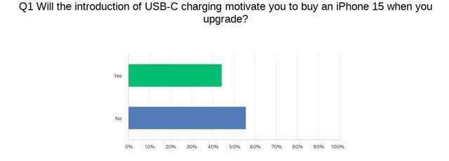调查显示：iPhone 15改用USB-C端口，44%安卓用户购买意愿大增