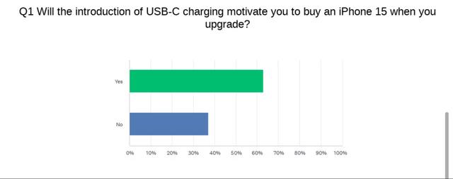 调查显示：iPhone 15改用USB-C端口，44%安卓用户购买意愿大增