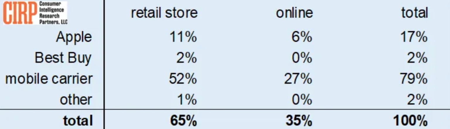 CIRP：苹果 iPhone 在美国销量创新低，运营商合约机贡献近 80%
