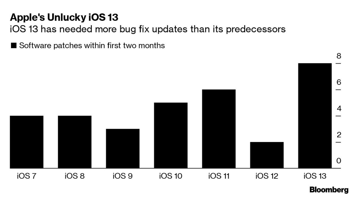 iOS 13的BUG不断，iOS 14什么时候会来？