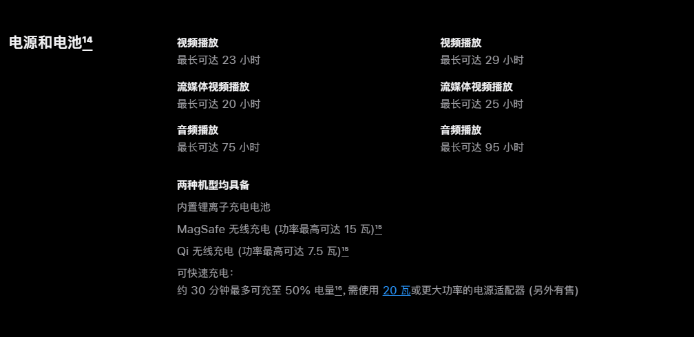苹果四款 iPhone 15 机型 Qi 无线充电功率仍限制为 7.5W