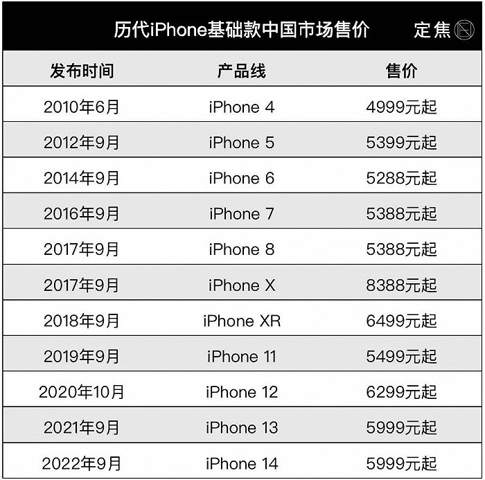 iPhone 15：史上最贵、平平无奇