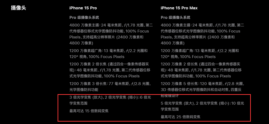 苹果 iPhone 15 Pro Max 机型独占全新长焦镜头，支持 5 倍光学变焦及 25 倍数码变焦