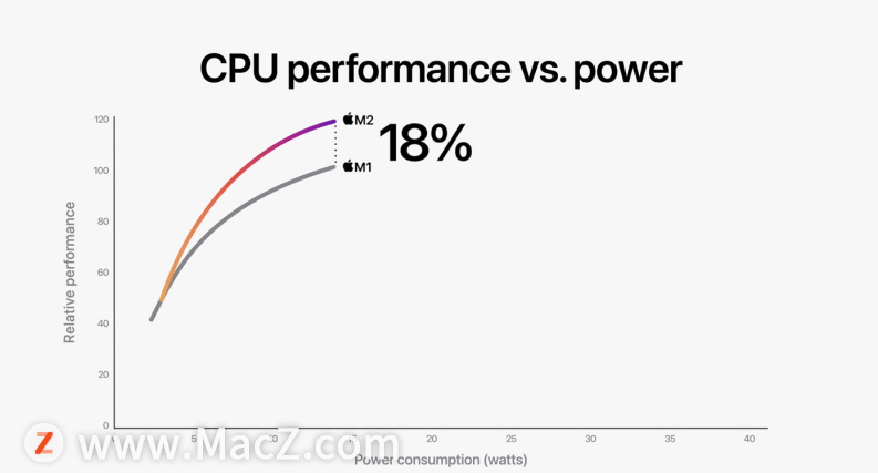 苹果M2芯片正式发布：CPU 提升 18%，GPU 提升 35%