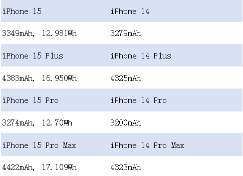 苹果 iPhone 15  系列机型电池容量曝光