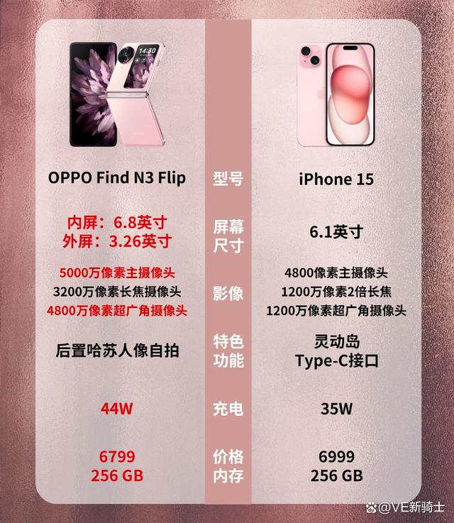 iPhone15少女粉成香饽饽？粉色系Find N3 Flip亮点更足更吸睛