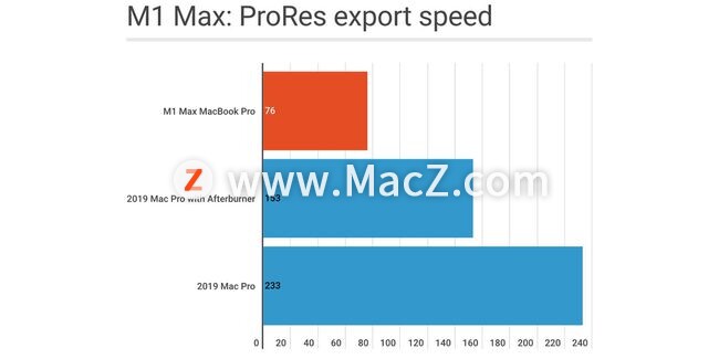 苹果M1 Max MacBook Pro ProRes测试：视频导出速度比2019 Mac Pro快三倍